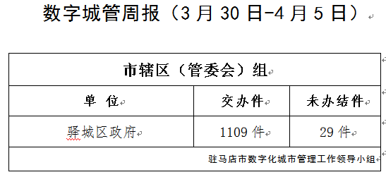  駐馬店市數(shù)字化城市管理案件辦理后進(jìn)單位周通報