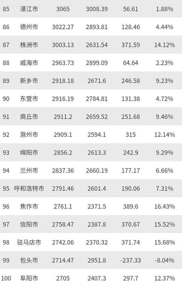 駐馬店躋身2019年全國GDP百強(qiáng)市