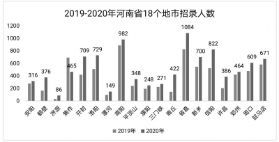 2020年河南省考招錄9837人 更多崗位不要基層工作經(jīng)歷