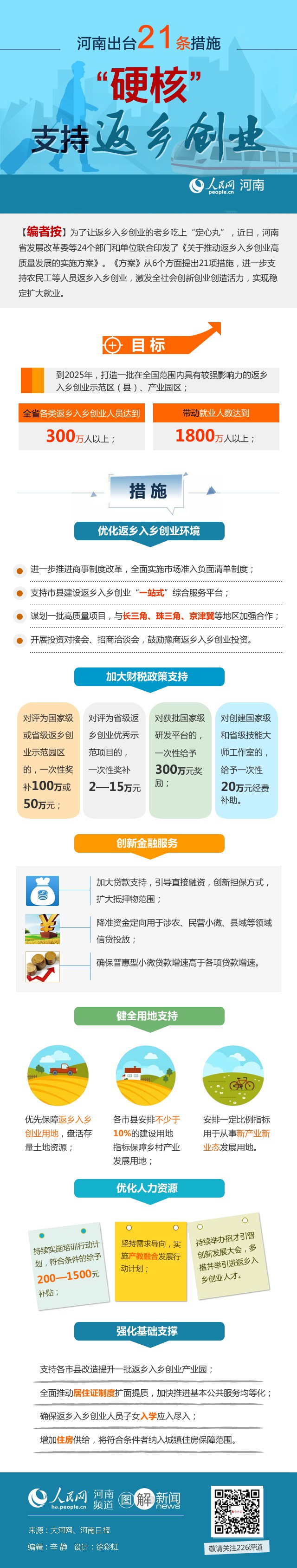 河南出臺(tái)21條措施 “硬核”支持返鄉(xiāng)創(chuàng)業(yè)
