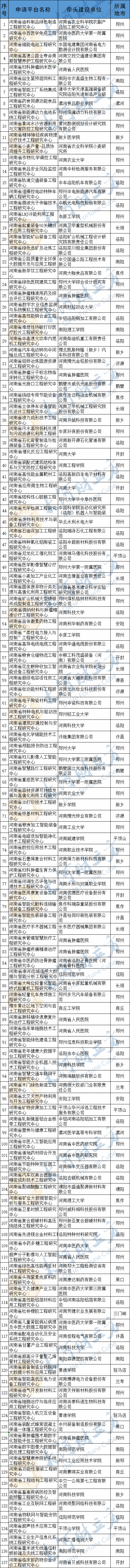 涉及多所高校！河南137家擬新建省工程研究中心公示