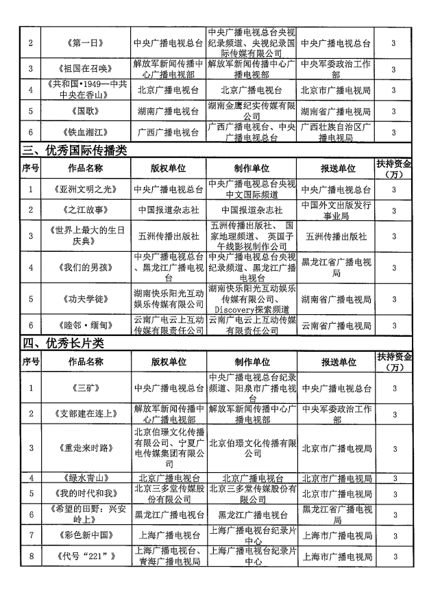 優(yōu)秀國(guó)產(chǎn)紀(jì)錄片及創(chuàng)作人才獲扶持鼓勵(lì)