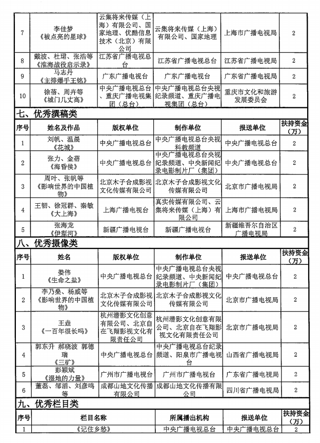 優(yōu)秀國(guó)產(chǎn)紀(jì)錄片及創(chuàng)作人才獲扶持鼓勵(lì)