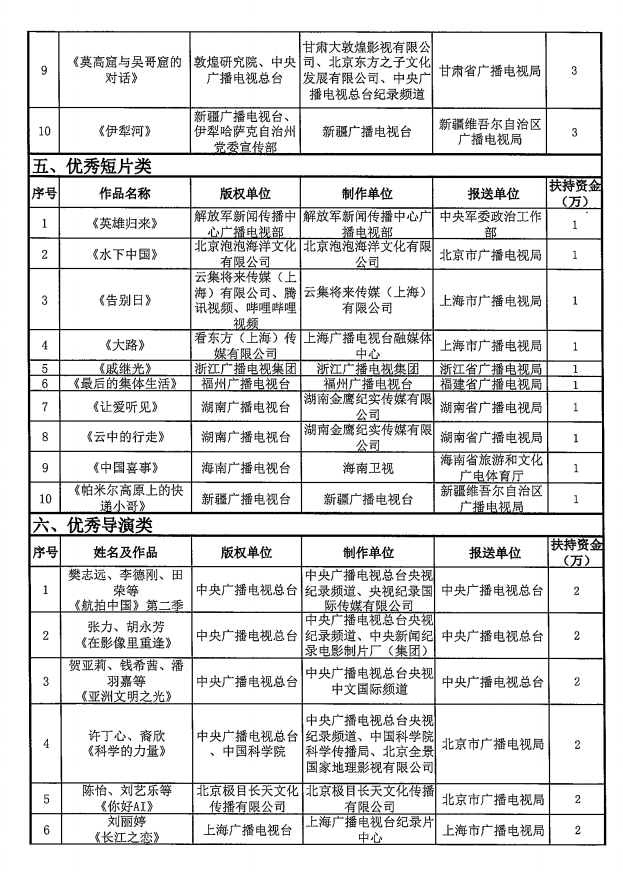 優(yōu)秀國(guó)產(chǎn)紀(jì)錄片及創(chuàng)作人才獲扶持鼓勵(lì)