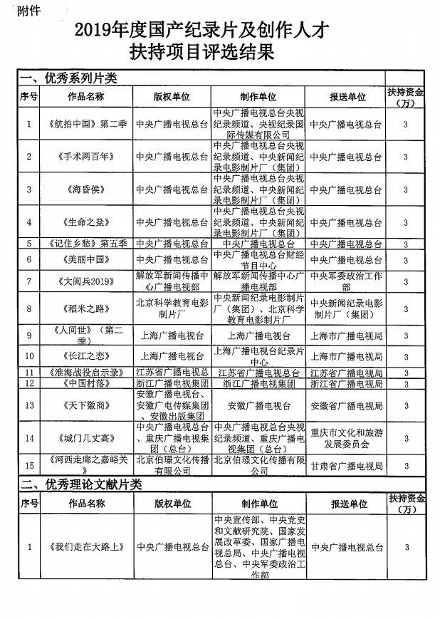 優(yōu)秀國(guó)產(chǎn)紀(jì)錄片及創(chuàng)作人才獲扶持鼓勵(lì)