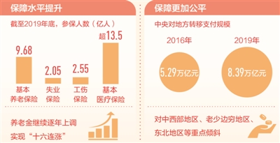 “十三五”，我們這樣走過：民生保障網(wǎng)越織越牢