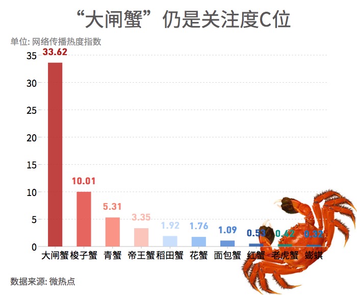 大閘蟹和秋天更配哦！一圖看懂越來越熱的大閘蟹經(jīng)濟(jì)