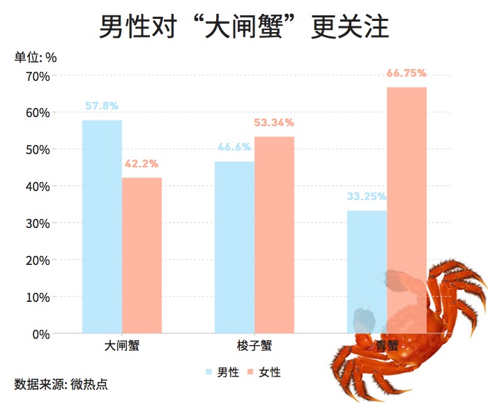 大閘蟹和秋天更配哦！一圖看懂越來越熱的大閘蟹經(jīng)濟(jì)
