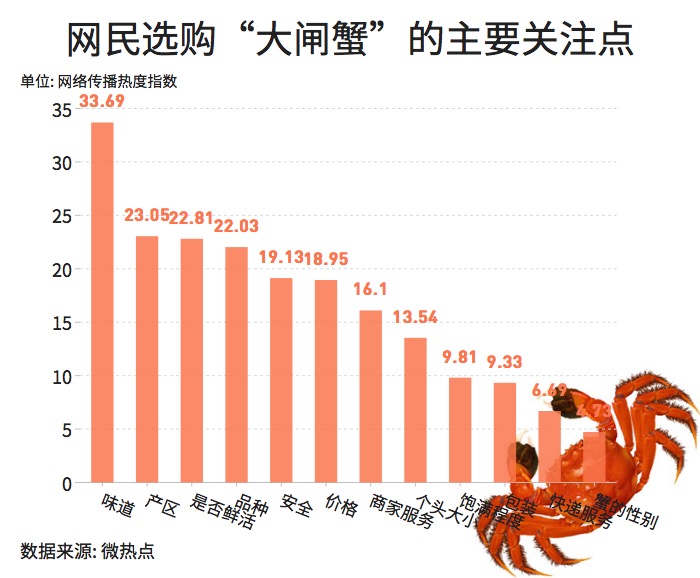 大閘蟹和秋天更配哦！一圖看懂越來越熱的大閘蟹經(jīng)濟(jì)