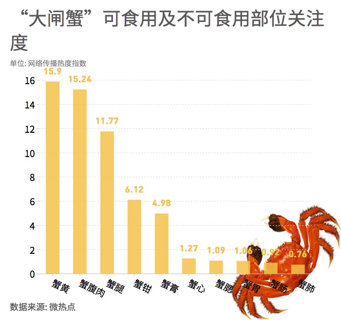大閘蟹和秋天更配哦！一圖看懂越來越熱的大閘蟹經(jīng)濟(jì)