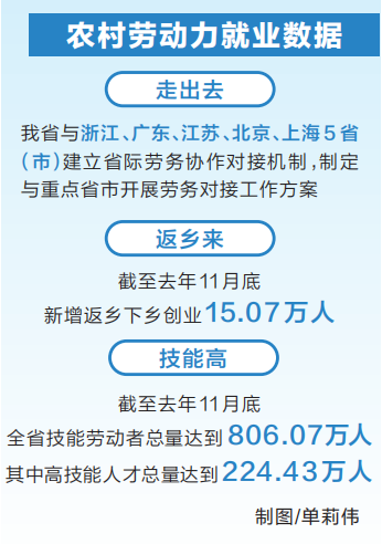 河南力促農(nóng)民工好就業(yè)、就好業(yè) 2020年新增農(nóng)村勞動(dòng)力轉(zhuǎn)移就業(yè)45.81萬(wàn)人