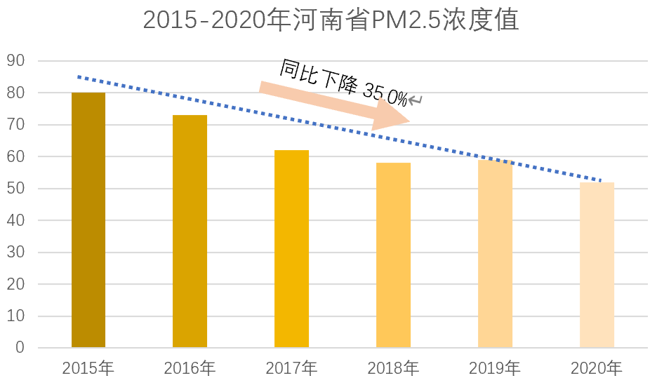 優(yōu)良天數(shù)245天，增幅全國(guó)第一！ 2020年河南環(huán)境空氣質(zhì)量很“牛”