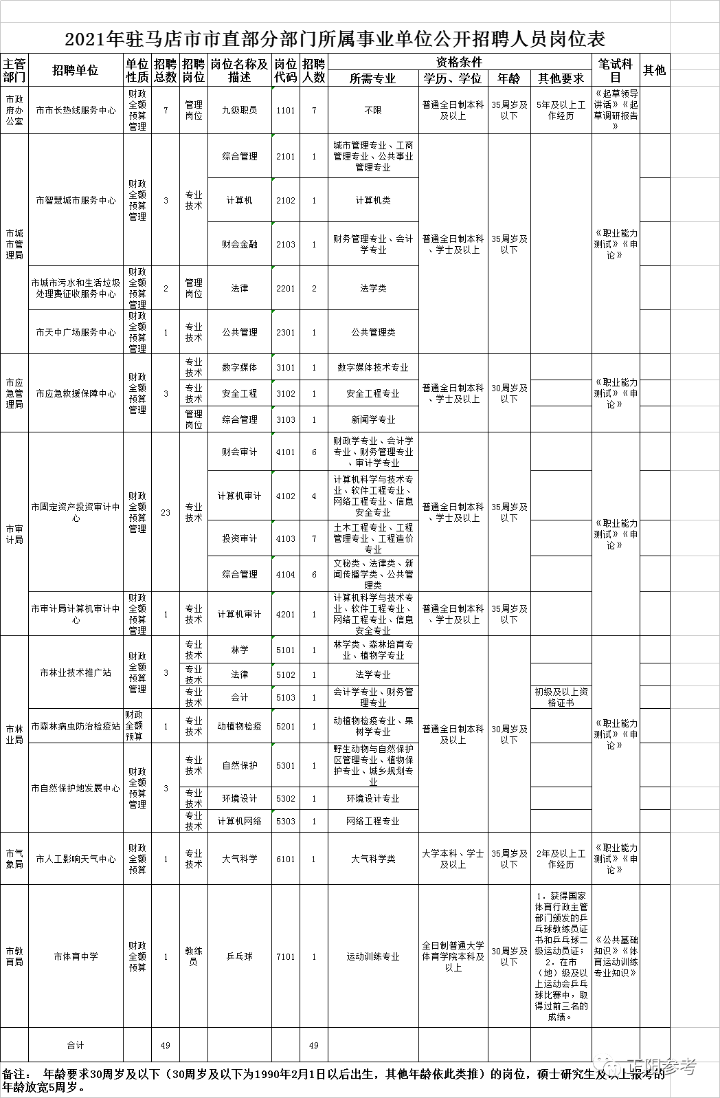 駐馬店市直事業(yè)單位公開招聘開始了！