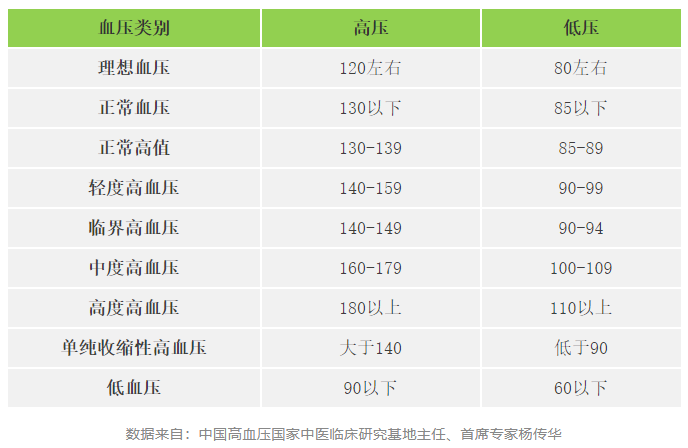 快收好！各年齡段血壓、血糖、血脂、尿酸對照表全在這…