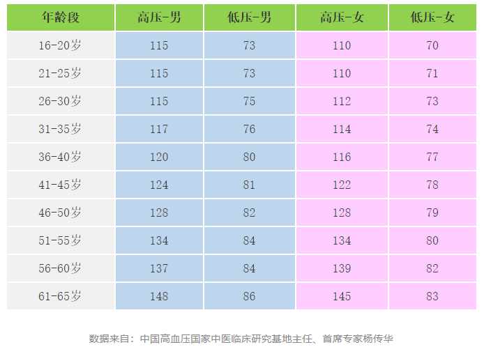快收好！各年齡段血壓、血糖、血脂、尿酸對照表全在這…