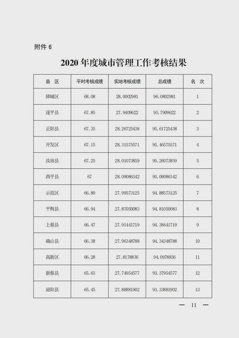 【重磅消息】2020 年度市政府集中考核結果公布