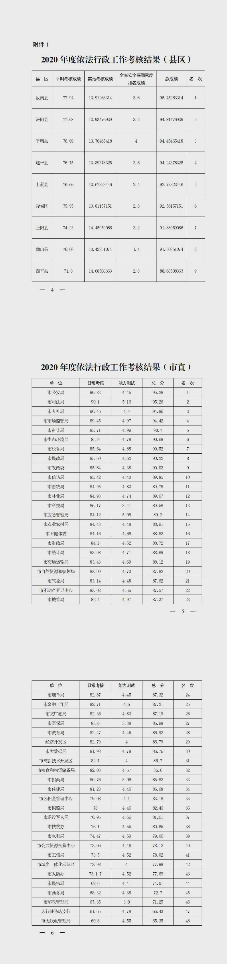 【重磅消息】2020 年度市政府集中考核結果公布