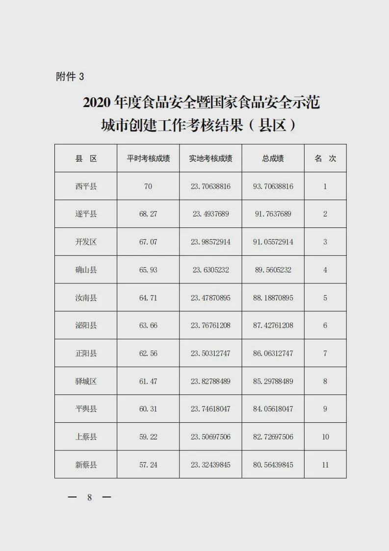 【重磅消息】2020 年度市政府集中考核結果公布