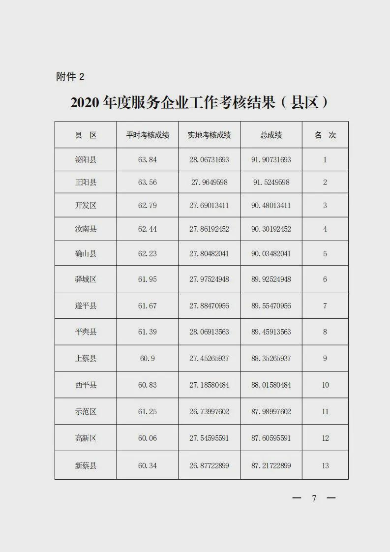 【重磅消息】2020 年度市政府集中考核結果公布