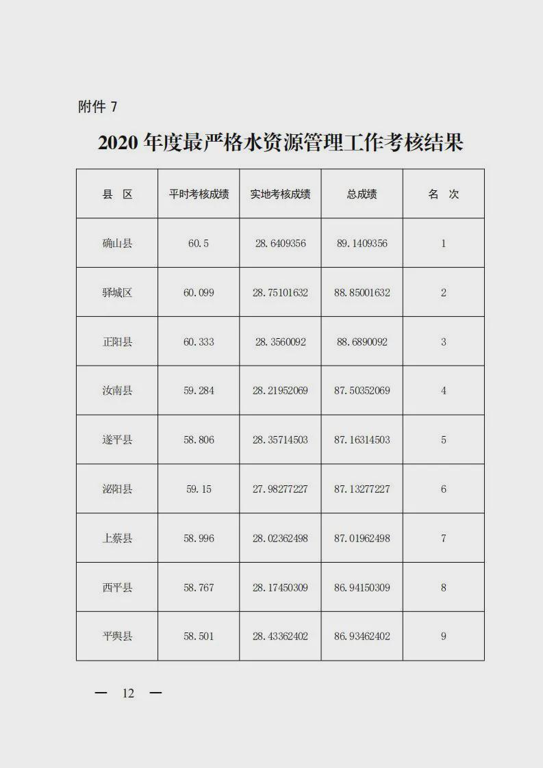 【重磅消息】2020 年度市政府集中考核結果公布