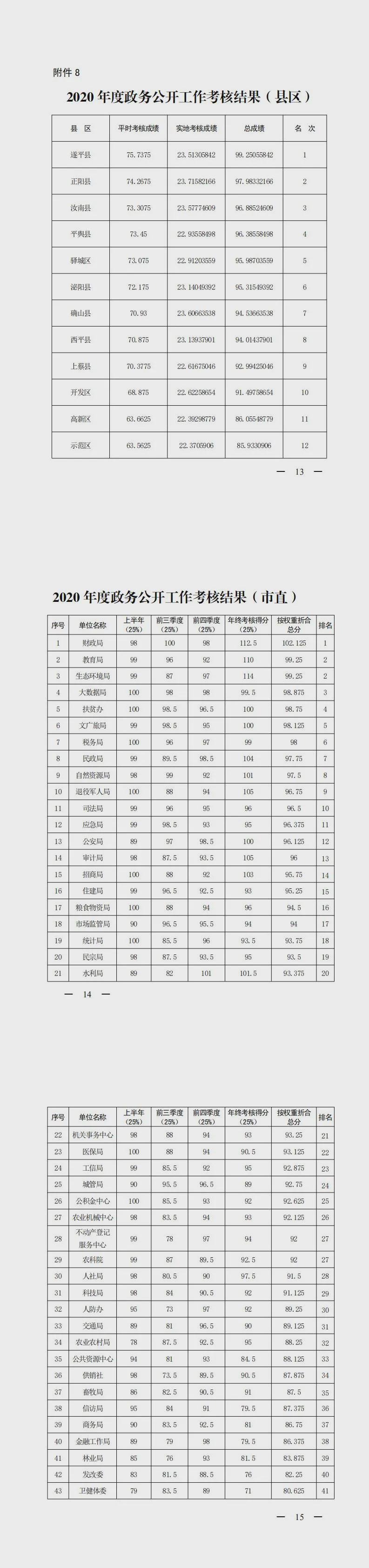 【重磅消息】2020 年度市政府集中考核結果公布