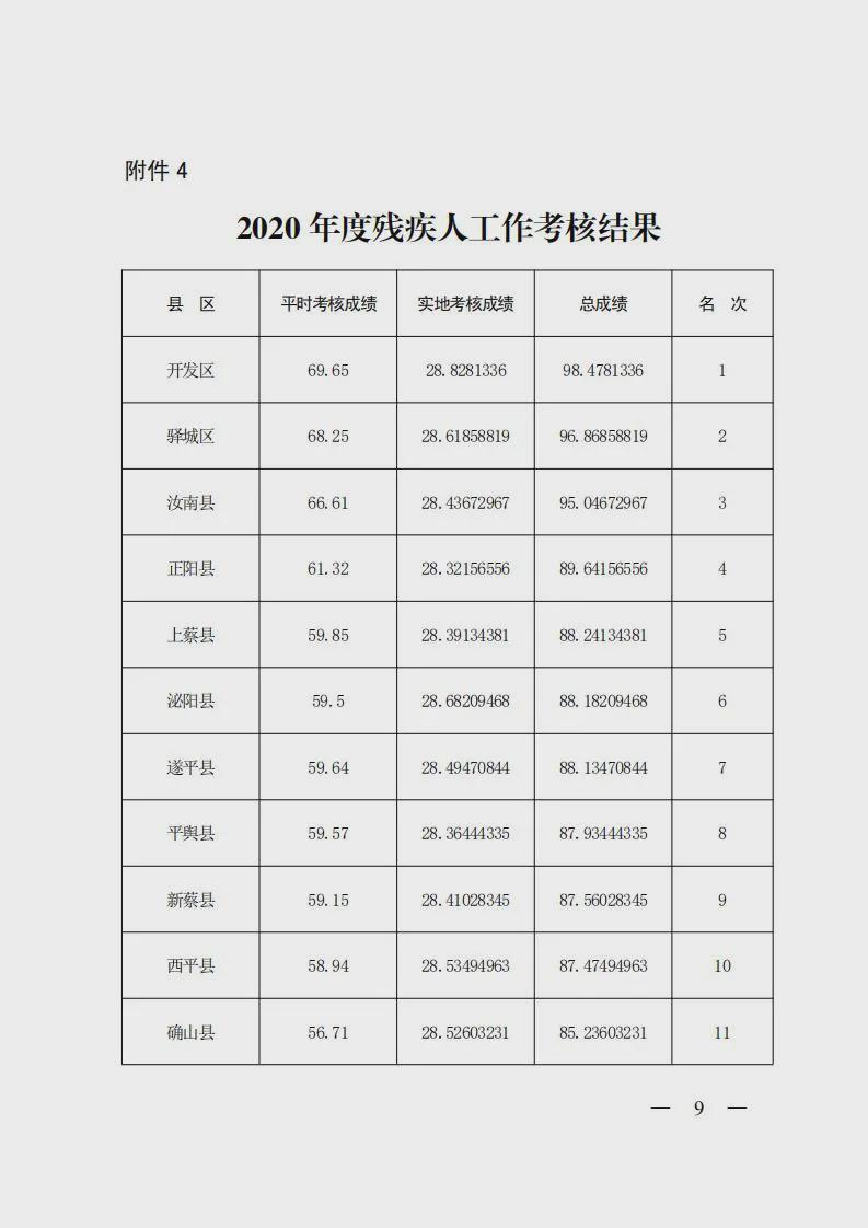 【重磅消息】2020 年度市政府集中考核結果公布
