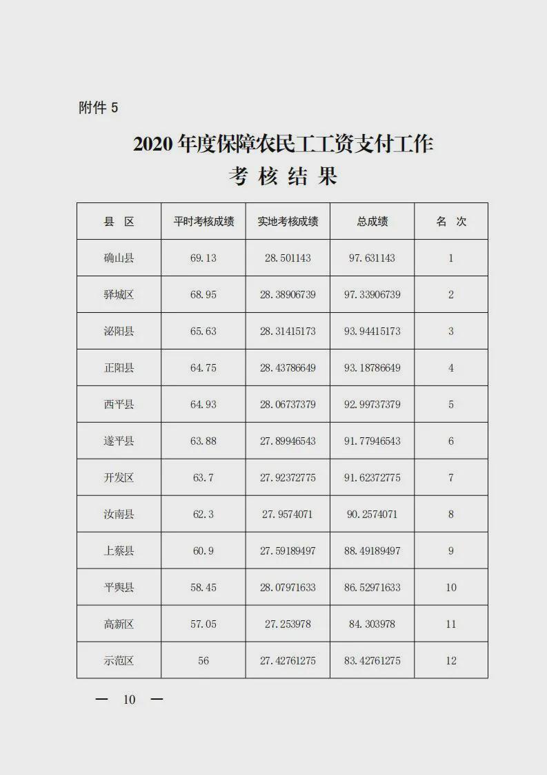 【重磅消息】2020 年度市政府集中考核結果公布