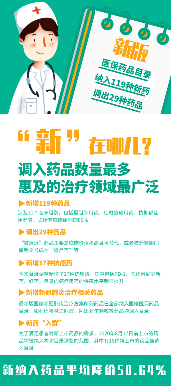 全覆蓋新冠肺炎藥品 新版醫(yī)保藥品目錄今起落地