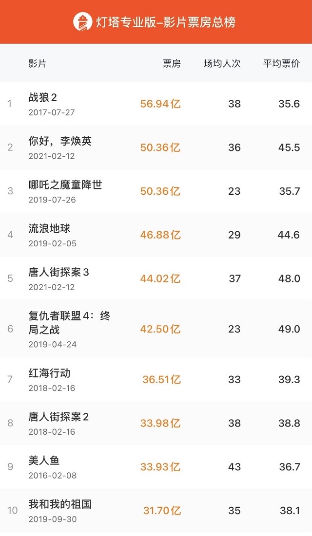 “后春節(jié)檔”持續(xù)發(fā)力！《你好，李煥英》榮登中國影史票房第二