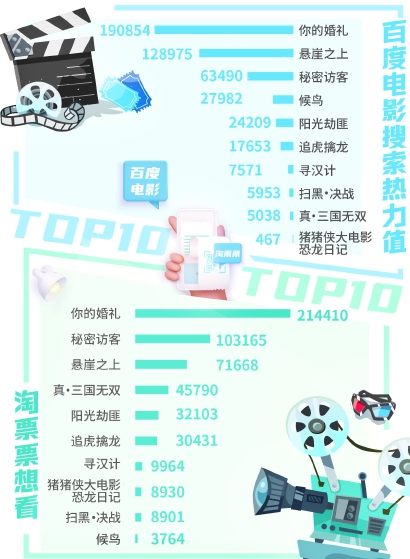 13部電影擠上“五一”檔期，檔期依賴愈演愈烈