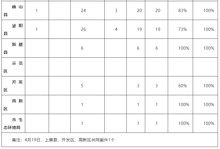 中央生態(tài)環(huán)境保護(hù)督察邊督邊改情況一覽表