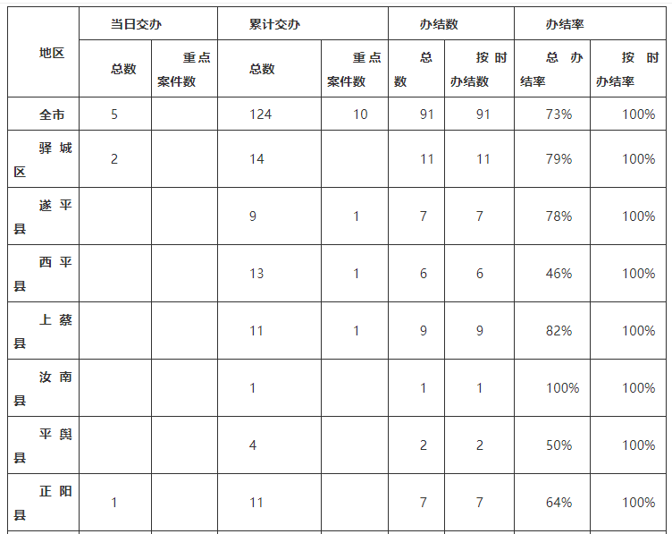 中央生態(tài)環(huán)境保護(hù)督察邊督邊改情況一覽表