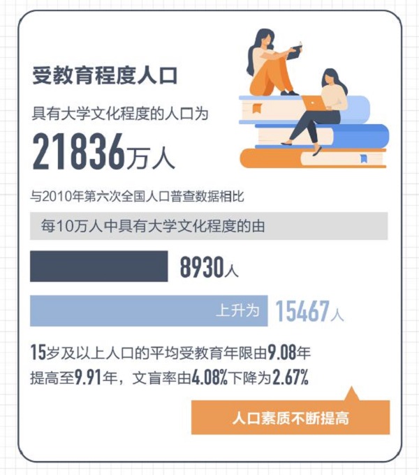 第七次全國人口普查數(shù)據(jù)結(jié)果十大看點(diǎn)