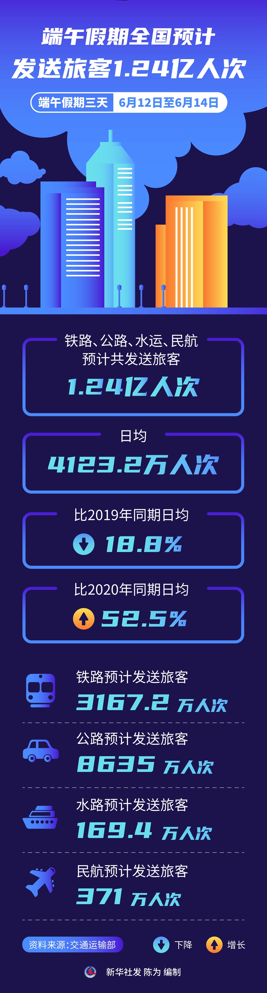端午假期全國預計發(fā)送旅客1.24億人次