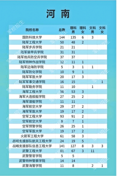 上軍校的機(jī)會來了！文理都有！27所軍校面向河南招生982人