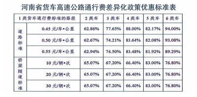 三部門全面推廣高速公路差異化收費(fèi) 在豫跑高速，車主都享啥優(yōu)惠？