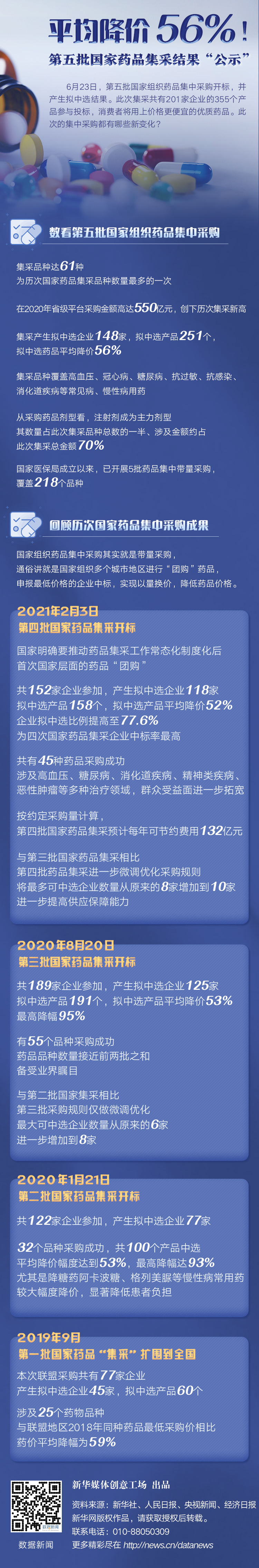 平均降價(jià)56%！第五批國家藥品集采結(jié)果“公示”