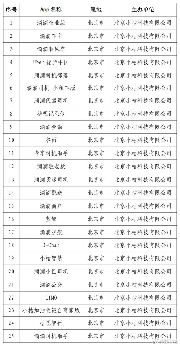 國(guó)家網(wǎng)信辦通報(bào)滴滴企業(yè)版等25款A(yù)pp下架