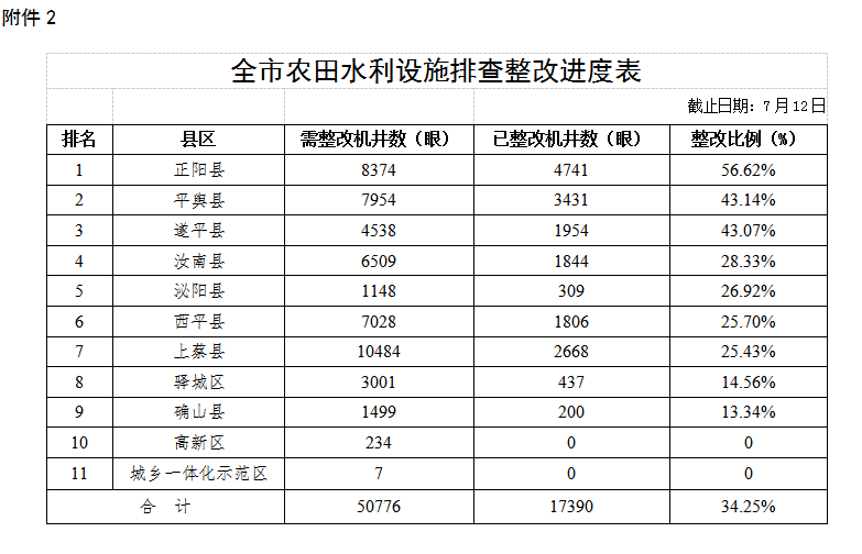 關于全市高標準農田建設和農田水利設施排查整改進展情況的通報