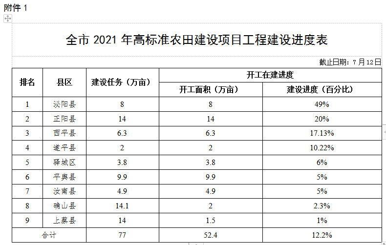 關于全市高標準農田建設和農田水利設施排查整改進展情況的通報