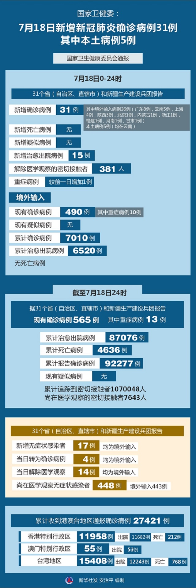 國(guó)家衛(wèi)健委：18日新增新冠肺炎確診病例31例 其中本土病例5例
