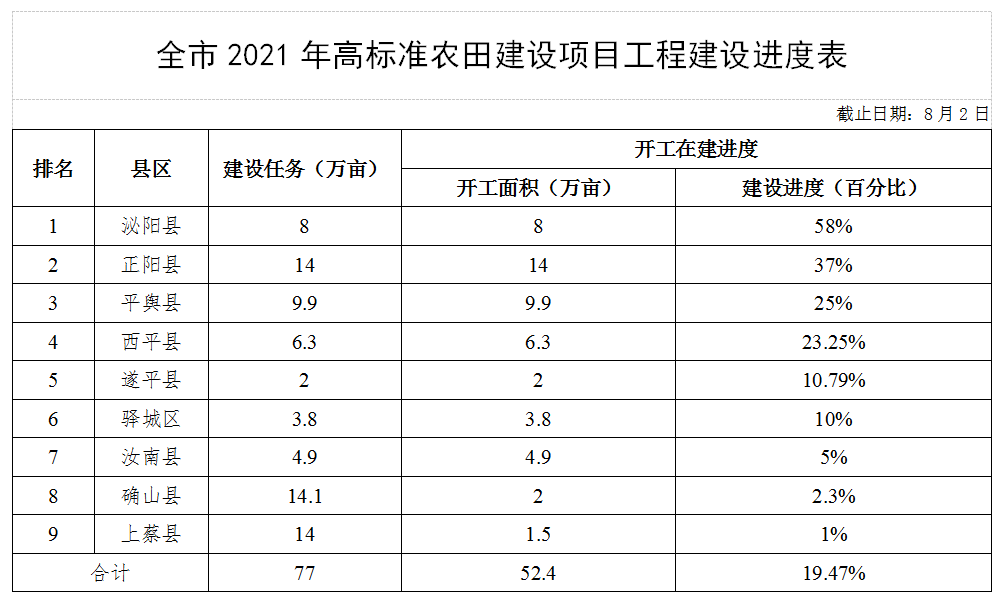 關于全市高標準農田建設和農田水利設施排查整改進展情況的通報