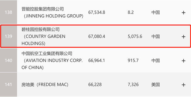 碧桂園《財富》世界500強(qiáng)第139位 實現(xiàn)排名“五連跳”