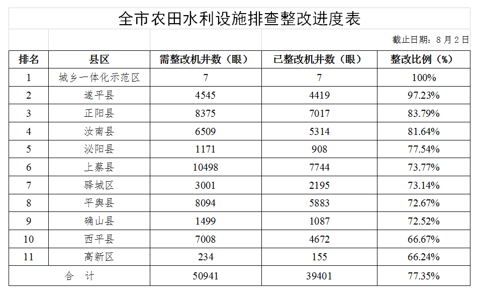 關于全市高標準農田建設和農田水利設施排查整改進展情況的通報