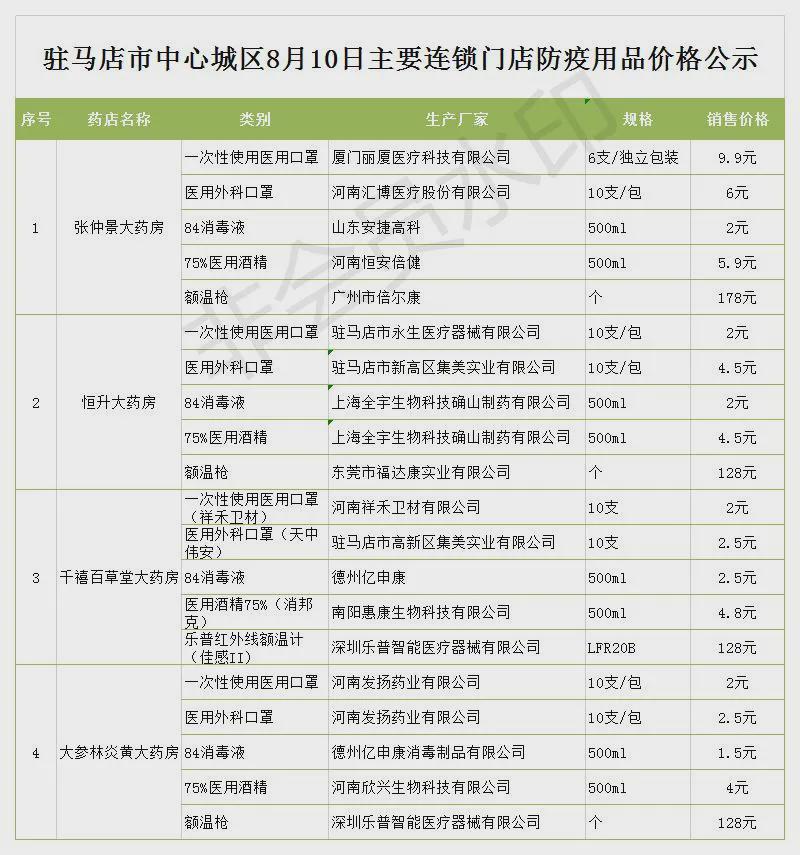 8月10日市區(qū)商超主要食品、防疫用品最新價格，11類食品價格下調(diào)