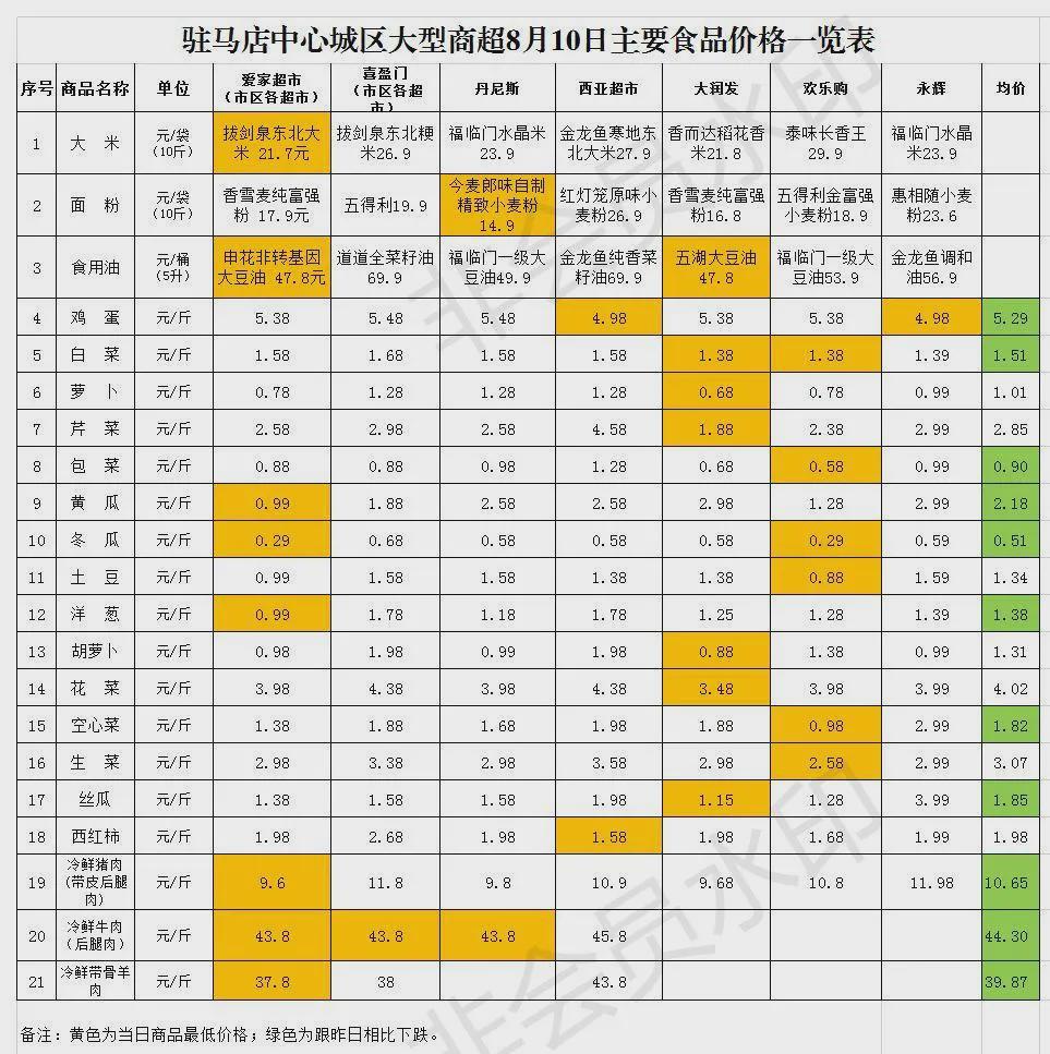 8月10日市區(qū)商超主要食品、防疫用品最新價格，11類食品價格下調(diào)