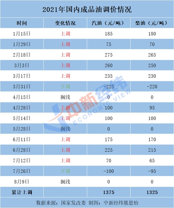 油價(jià)或現(xiàn)年內(nèi)最大跌幅，加滿一箱少花11元
