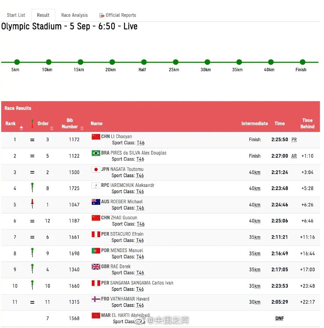 祝賀！李朝燕殘奧會(huì)男子馬拉松T46級衛(wèi)冕