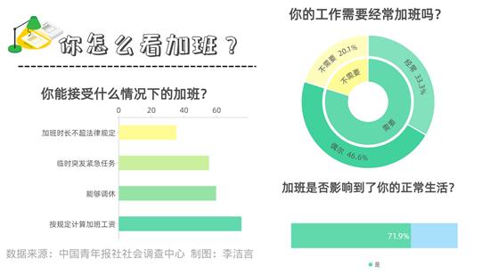 在有加班經(jīng)歷的受訪者中，71.9%感覺加班影響到了正常生活