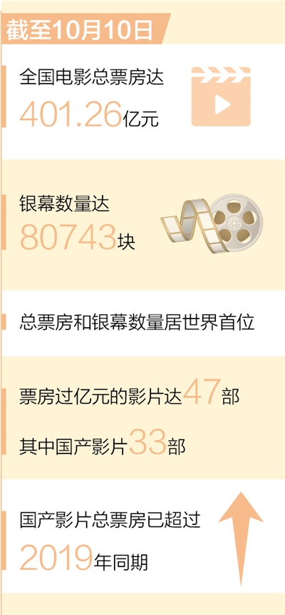 全國(guó)電影總票房超400億元 國(guó)產(chǎn)片33部票房過(guò)億